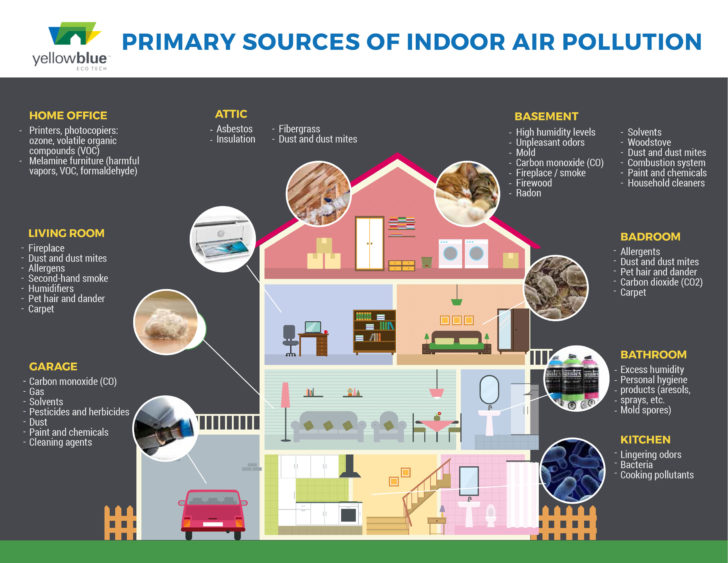 sources indoor air pollution 728x563